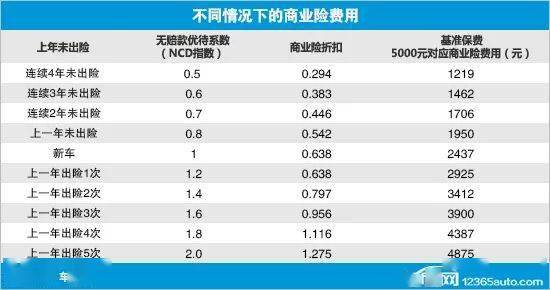 汽车保险率多少